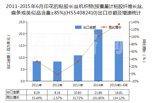 2011-2015年6月印花的粘膠長絲機織物(按重量計粘膠纖維長絲、扁條或類似品含量≥85%)(HS54082410)出口總額及增速統(tǒng)計